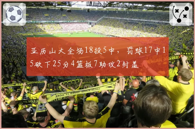 亚历山大全场18投5中，罚球17中15砍下25分4篮板7助攻2封盖